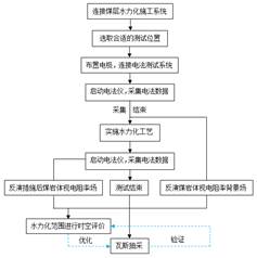 超爽黄色操逼视频基于直流电法的煤层增透措施效果快速检验技术